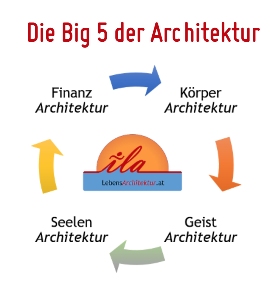Die Big 5 der Architektur